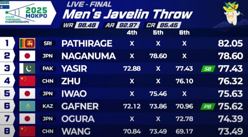 Standings of Men's Javelin Throw Asia Cup held in South Korea