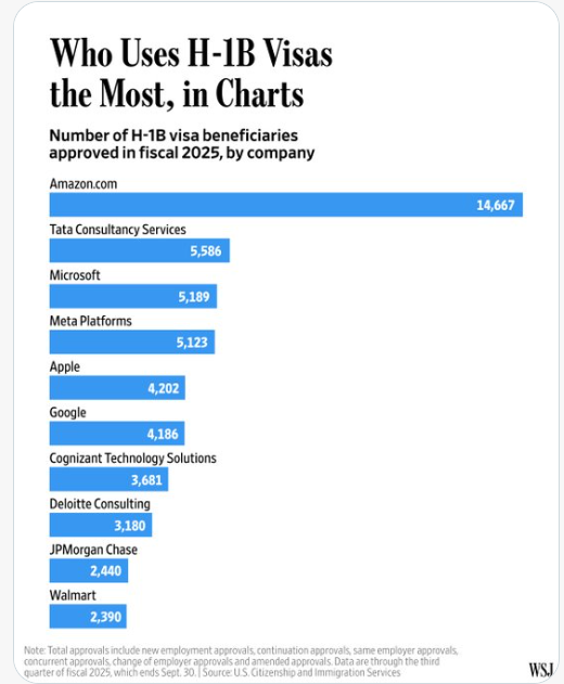 Trump visa policy will hit big tech companies