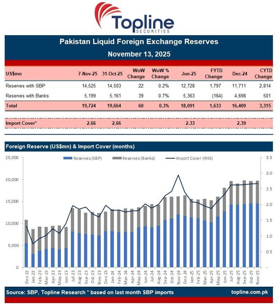 SBP Reserves Continue to Post Small Gains, Remain At $14.5 Billion